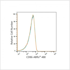 ABflo® 488 Rabbit anti-Human CD86 mAb (100 T)