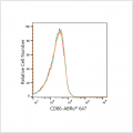 ABflo® 647 Rabbit anti-Human CD86 mAb (100 T)