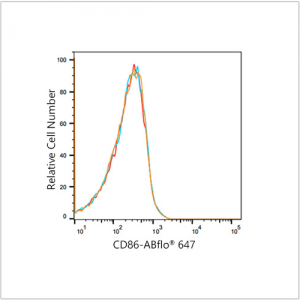 ABflo® 647 Rabbit anti-Human CD86 mAb (100 T)