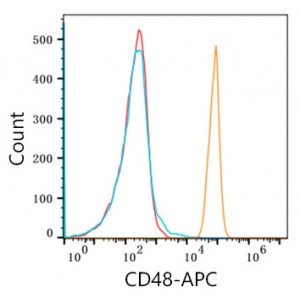 APC Rabbit anti-Human CD48 mAb, glycerol free (100 T)