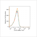 ABflo® 647 Rabbit anti-Human CD70 mAb (100 T)