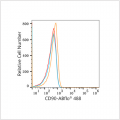 ABflo® 488 Rabbit anti-Human CD90/Thy1 mAb (100 T)