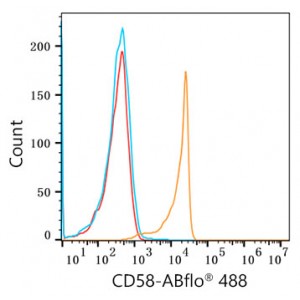 ABflo® 488 Rabbit anti-Human CD58 mAb (100 T)