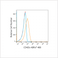 ABflo® 488 Rabbit anti-Human CD42b mAb (100 T)