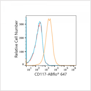 ABflo® 647 Rabbit anti-Human CD117/c-Kit mAb (100 T)