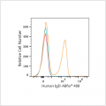 ABflo® 488 Rabbit anti-Human IgD mAb (100 T)