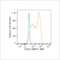 ABflo® 488 Rabbit anti-Human CD25 mAb (100 T)