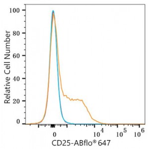 ABflo® 647 Rabbit anti-Human CD25 mAb (100 T)