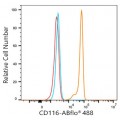 ABflo® 488 Rabbit anti-Human CD116 mAb (100 T)