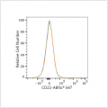 ABflo® 647 Rabbit anti-Human CD22 mAb (100 T)