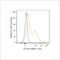 ABflo® 647 Rabbit anti-Human CD16b mAb (100 T)