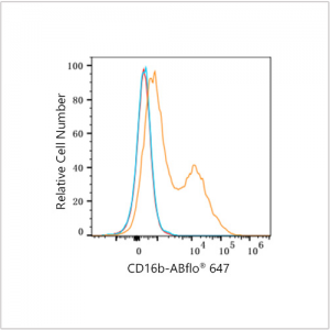ABflo® 647 Rabbit anti-Human CD16b mAb (100 T)