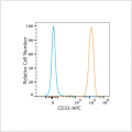 APC Rabbit anti-Human CD33 mAb (100 T)