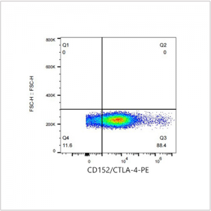 PE Rabbit anti-Human CD152/CTLA-4 mAb (100 T)