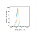 ABflo® 647 Rabbit anti-Human CD80/B7-1 mAb (100 T)