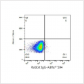 ABflo® 594 Rabbit anti-Human CD80/B7-1 mAb (100 T)