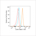 ABflo® 594 Rabbit anti-Human CD94 mAb (100 T)