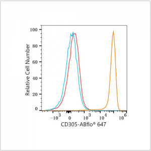 ABflo® 647 Rabbit anti-Human CD305/LAIR1 mAb (100 T)
