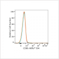 ABflo® 594 Rabbit anti-Human CD86 mAb (100 T)