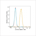 ABflo® 594 Rabbit anti-Human CD105/Endoglin mAb (100 T)