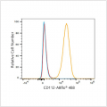 ABflo® 488 Rabbit anti-Human CD112/Nectin-2 mAb (100 T)