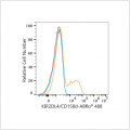 ABflo® 488 Rabbit anti-Human KIR2DL4/CD158d mAb (100 T)