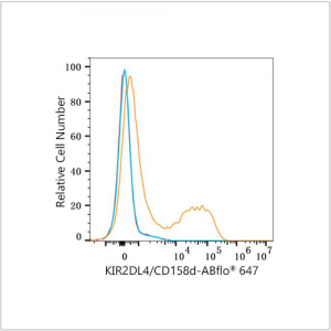 ABflo® 647 Rabbit anti-Human KIR2DL4/CD158d mAb (100 T)