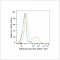 ABflo® 594 Rabbit anti-Human KIR2DL4/CD158d mAb (100 T)