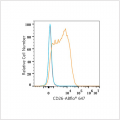 ABflo® 647 Rabbit anti-Human CD26/DPP4 mAb (100 T)