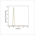 PE Rabbit anti-Human/Monkey CD20 mAb (100 T)