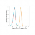 ABflo® 594 Rabbit anti-Human ICAM2/CD102 mAb (100 T)