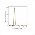 ABflo® 594 Rabbit anti-Human CDA mAb (100 T)