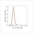ABflo® 488 Rabbit anti-Human CD35 mAb (100 T)