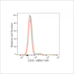 ABflo® 594 Rabbit anti-Human CD35 mAb (100 T)
