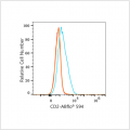 ABflo® 594 Rabbit anti-Human CD2 mAb (100 T)