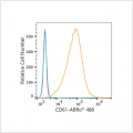ABflo® 488 Rabbit anti-Human CD61 mAb (100 T)