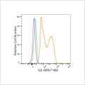 ABflo® 488 Rabbit anti-Human IL8 mAb (100 T)