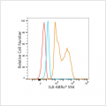 ABflo® 594 Rabbit anti-Human IL8 mAb (100 T)