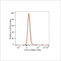 ABflo® 594 Rabbit anti-Human CD1d mAb (100 T)