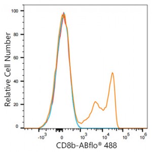 ABflo® 488 Rabbit anti-Human CD8b mAb (100 T)