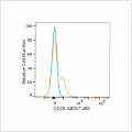 ABflo® 488 Rabbit anti-Mouse CD28 mAb (100 T)