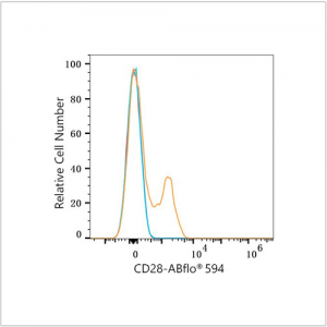 ABflo® 594 Rabbit anti-Mouse CD28 mAb (100 T)