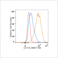 ABflo® 594 Rabbit anti-Human LIFR/CD118 mAb (100 T)