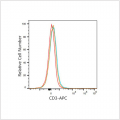 APC Mouse anti-Human CD3 mAb (100 T)