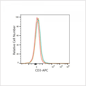 APC Mouse anti-Human CD3 mAb (100 T)