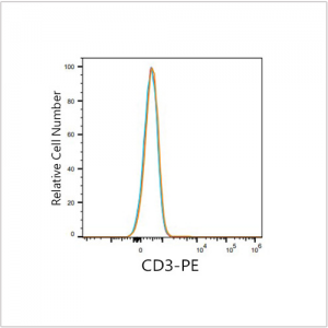 PE Mouse anti-Human CD3 mAb (100 T)