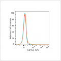 APC Rabbit anti-Human CD153 mAb (100 T)