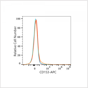 APC Rabbit anti-Human CD153 mAb (100 T)