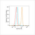 PE Rabbit anti-Human CD153 mAb (100 T)