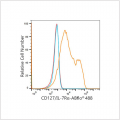 ABflo® 488 Rabbit anti-Human CD127/IL-7Rα mAb (100 T)